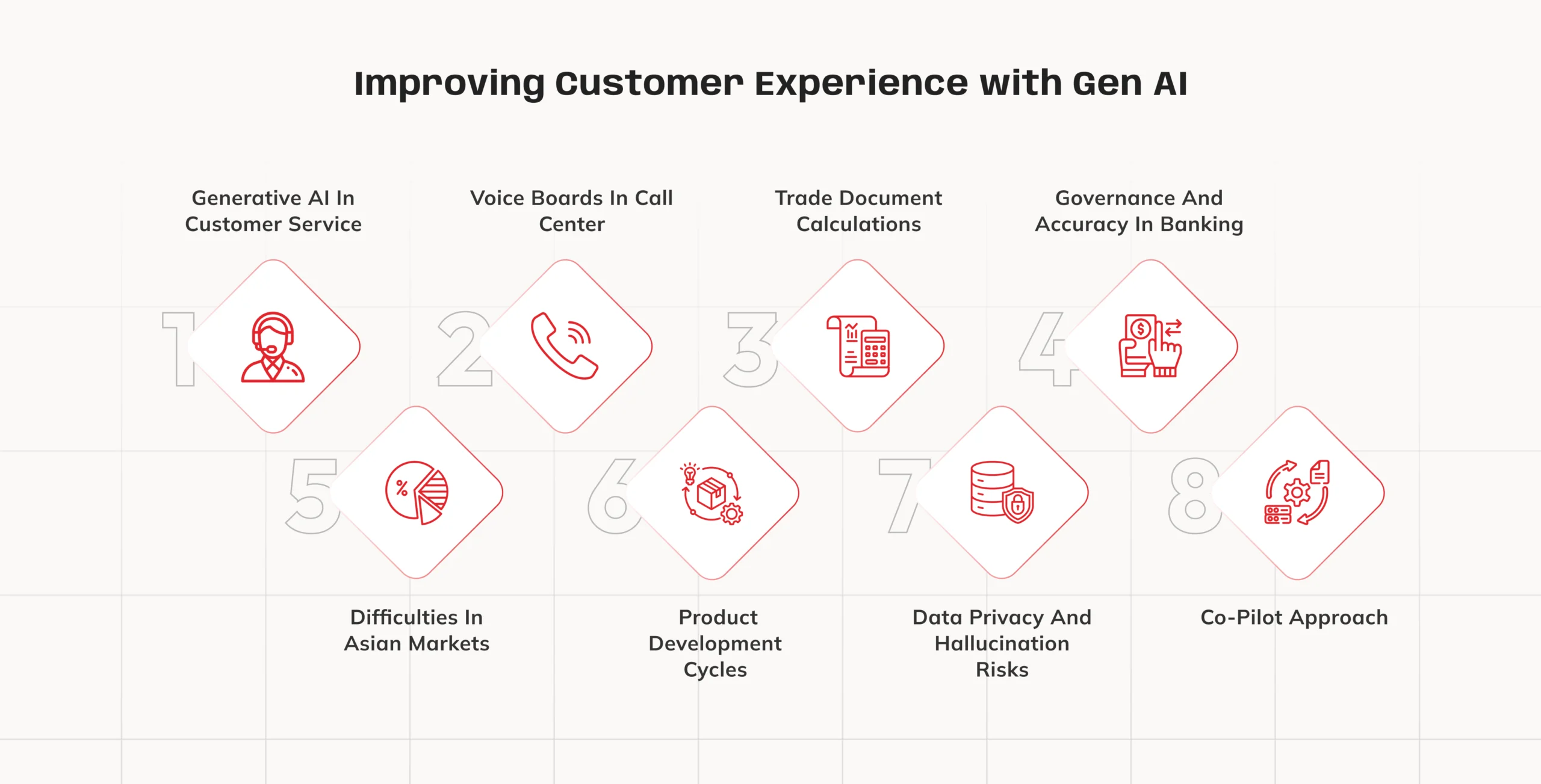 Improving Customer Experience with Gen AI