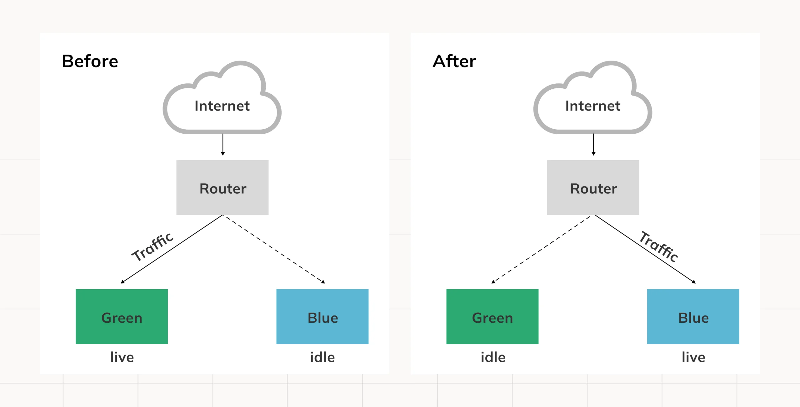 Blue Green Deployments