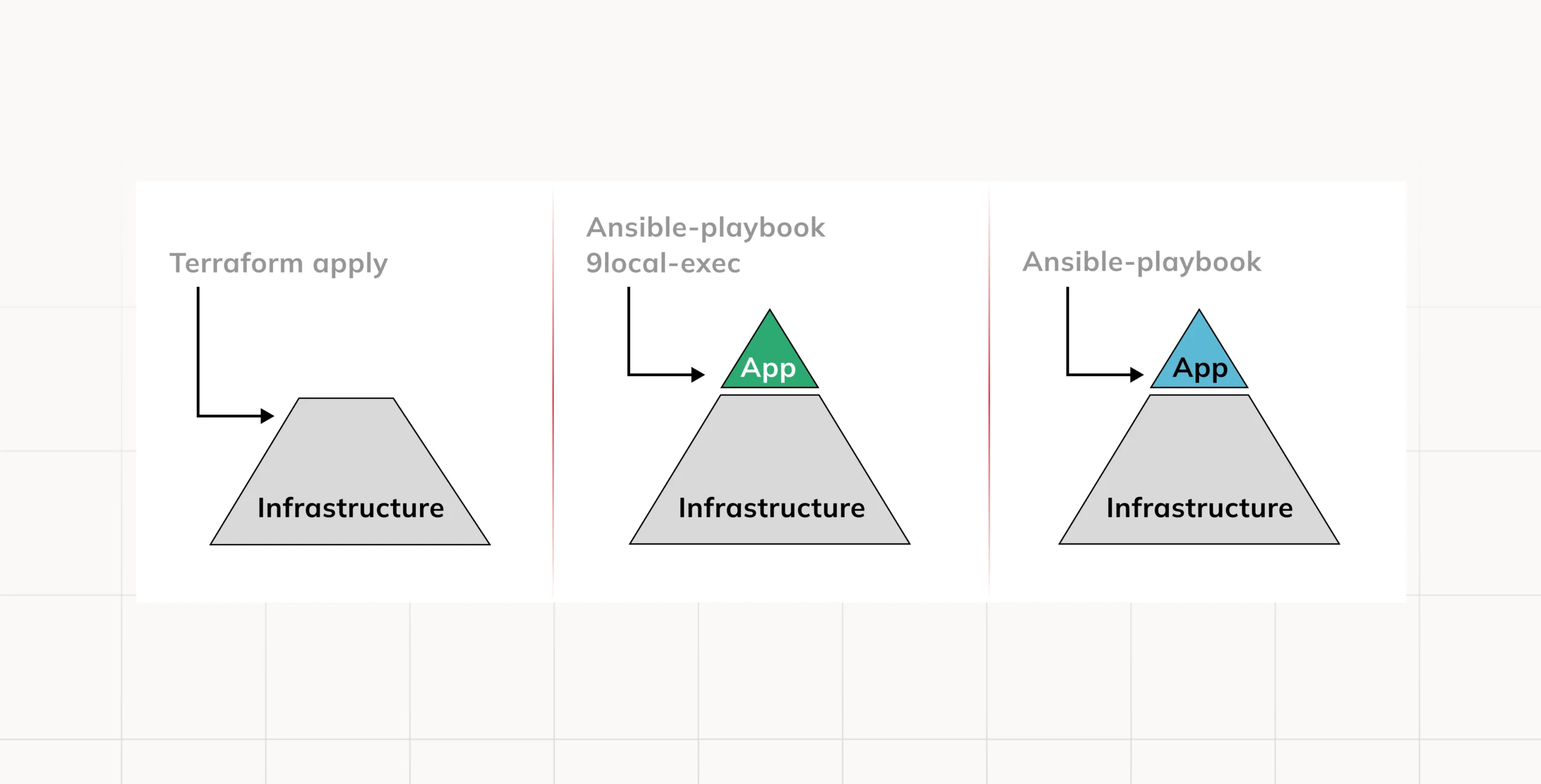 Immutable infrastructure Mutable Applications Terraform Ansible