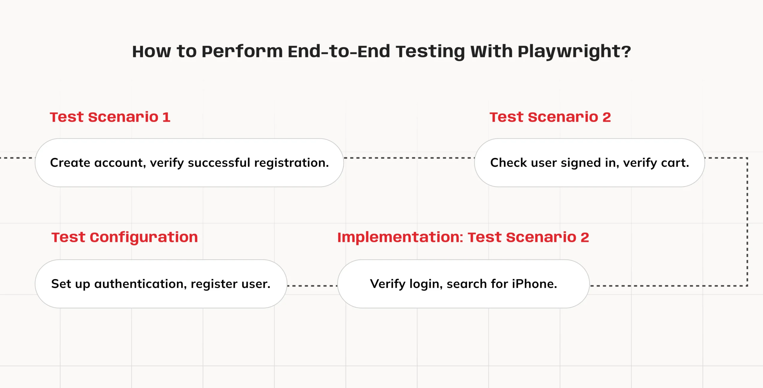 How to Perform End to End Testing With Playwright?